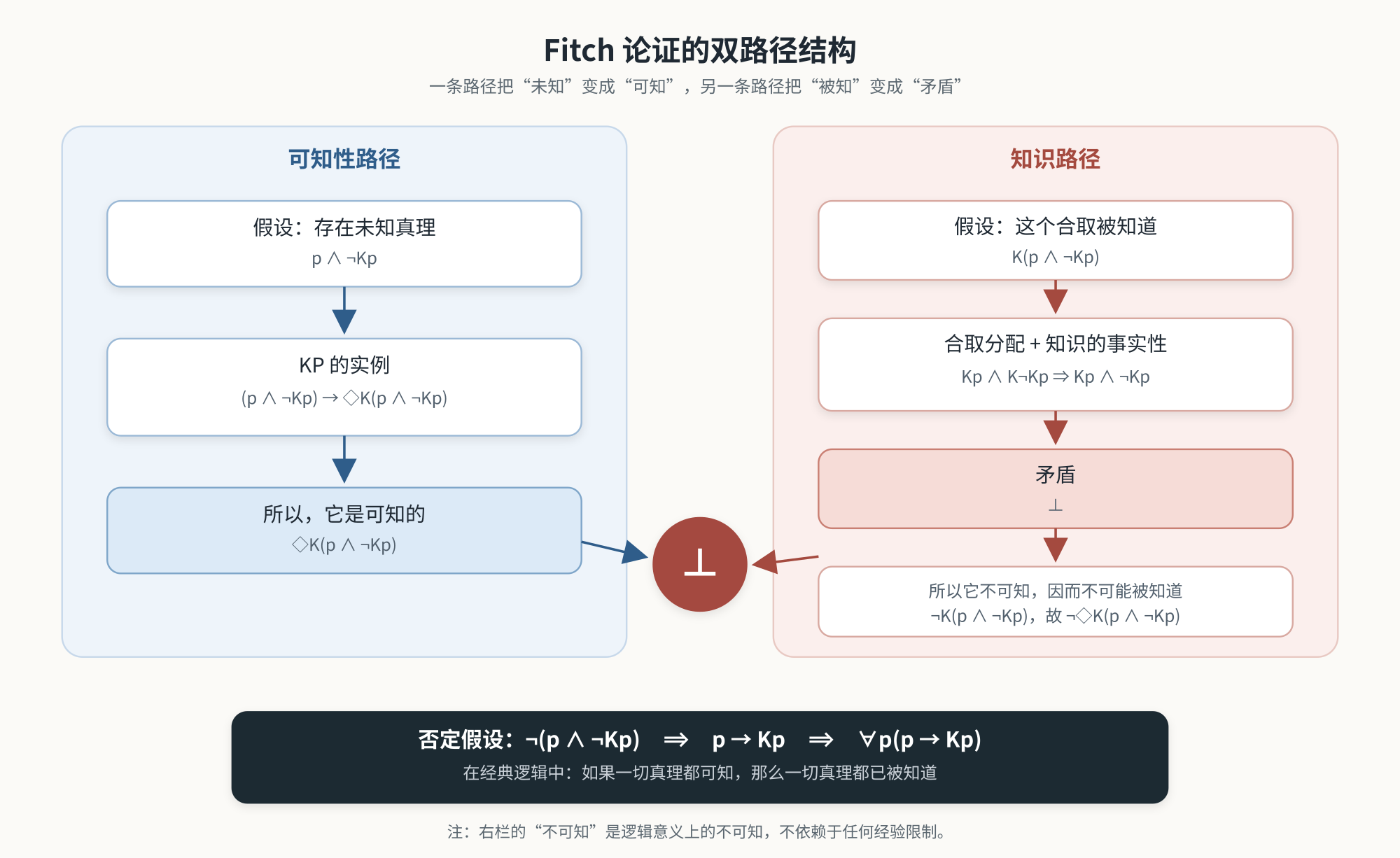 Fitch 论证的双路径结构