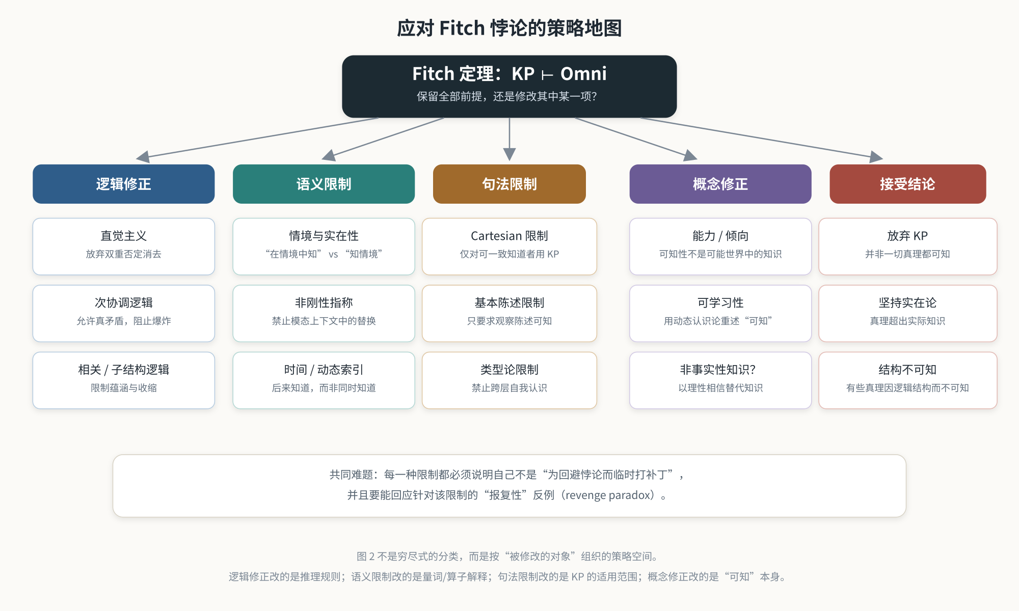 应对 Fitch 悖论的策略地图